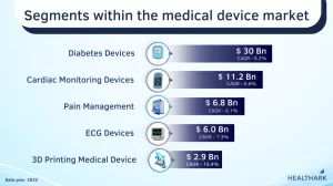 Post-pandemic Prospects For The Medical Device Market